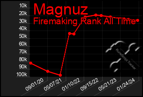 Total Graph of Magnuz