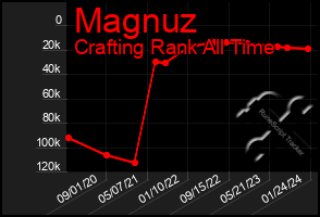 Total Graph of Magnuz