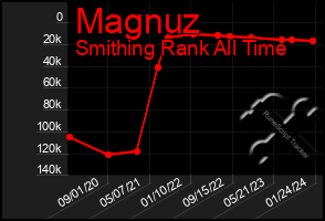 Total Graph of Magnuz