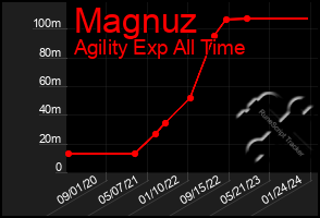 Total Graph of Magnuz