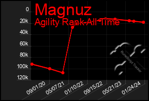 Total Graph of Magnuz