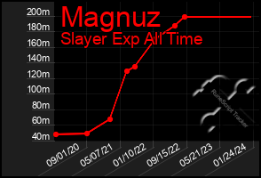 Total Graph of Magnuz