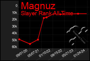 Total Graph of Magnuz