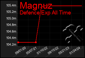 Total Graph of Magnuz