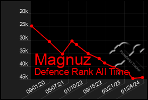 Total Graph of Magnuz