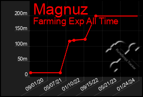 Total Graph of Magnuz