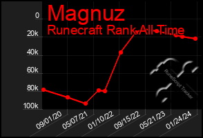 Total Graph of Magnuz