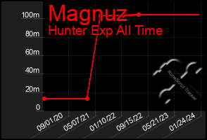 Total Graph of Magnuz