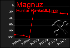 Total Graph of Magnuz