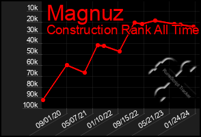 Total Graph of Magnuz