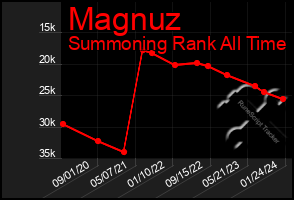 Total Graph of Magnuz