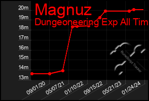 Total Graph of Magnuz