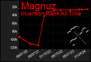 Total Graph of Magnuz