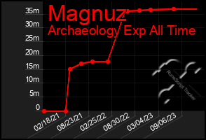 Total Graph of Magnuz