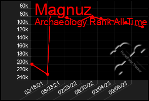 Total Graph of Magnuz