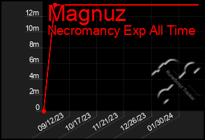 Total Graph of Magnuz