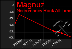 Total Graph of Magnuz