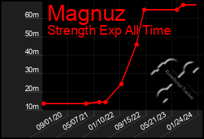 Total Graph of Magnuz