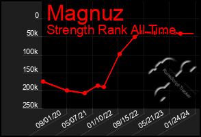 Total Graph of Magnuz