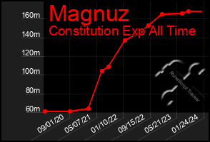 Total Graph of Magnuz