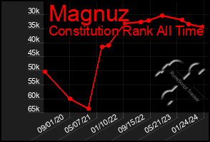 Total Graph of Magnuz