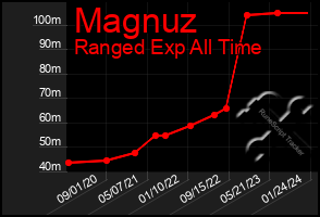 Total Graph of Magnuz