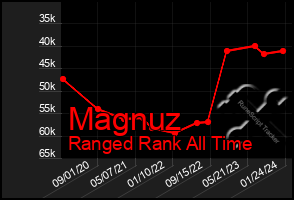 Total Graph of Magnuz