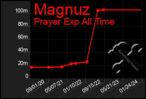 Total Graph of Magnuz