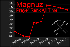 Total Graph of Magnuz