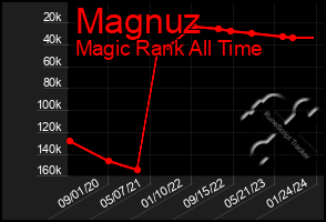 Total Graph of Magnuz