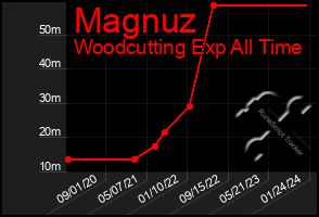 Total Graph of Magnuz