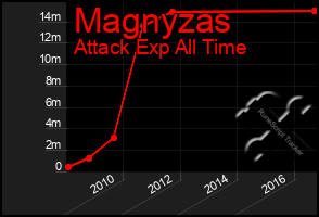 Total Graph of Magnyzas