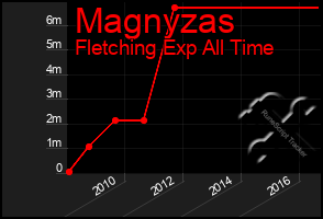 Total Graph of Magnyzas