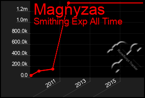 Total Graph of Magnyzas