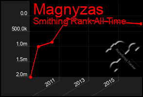 Total Graph of Magnyzas