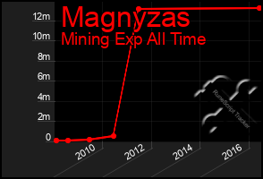 Total Graph of Magnyzas