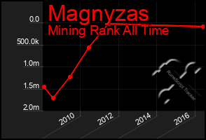 Total Graph of Magnyzas