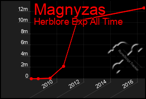 Total Graph of Magnyzas