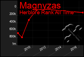 Total Graph of Magnyzas