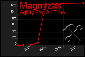 Total Graph of Magnyzas