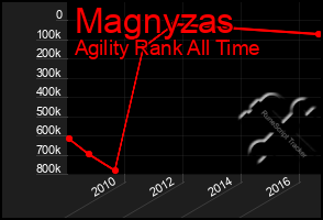 Total Graph of Magnyzas