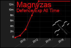 Total Graph of Magnyzas