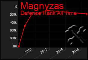 Total Graph of Magnyzas