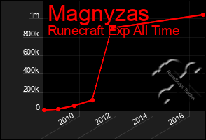 Total Graph of Magnyzas