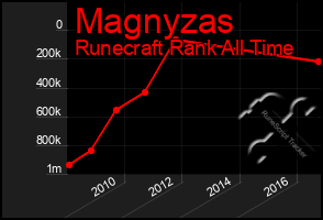 Total Graph of Magnyzas