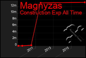 Total Graph of Magnyzas