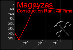 Total Graph of Magnyzas