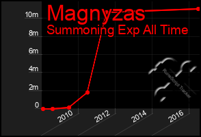 Total Graph of Magnyzas