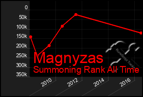 Total Graph of Magnyzas