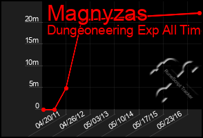 Total Graph of Magnyzas